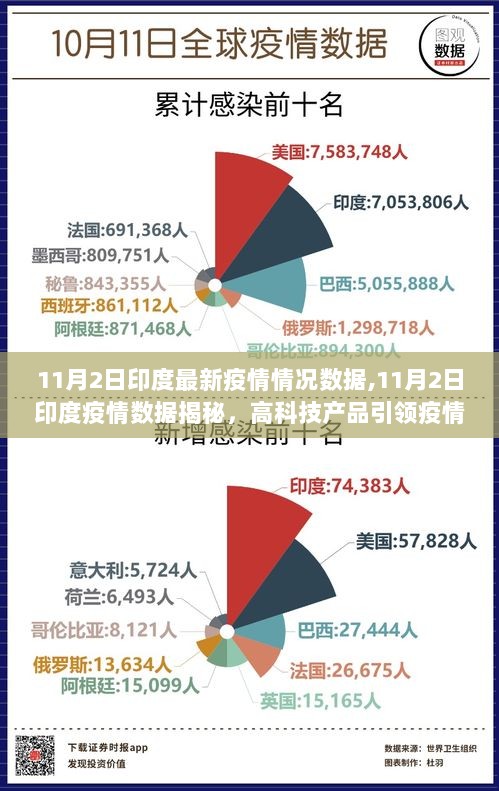 11月2日印度疫情数据揭秘，高科技产品引领疫情防控新篇章