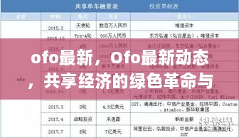 Ofo最新动态，共享经济的绿色革命与未来展望