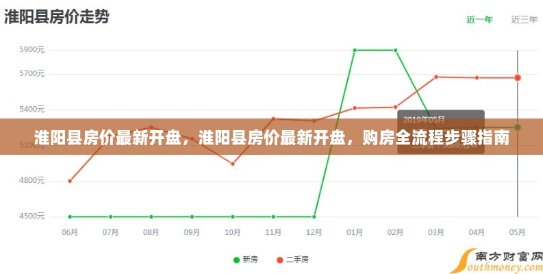 淮阳县房价最新开盘及购房全流程步骤指南