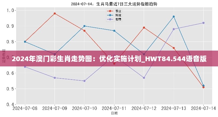 2024年澳门彩生肖走势图：优化实施计划_HWT84.544语音版