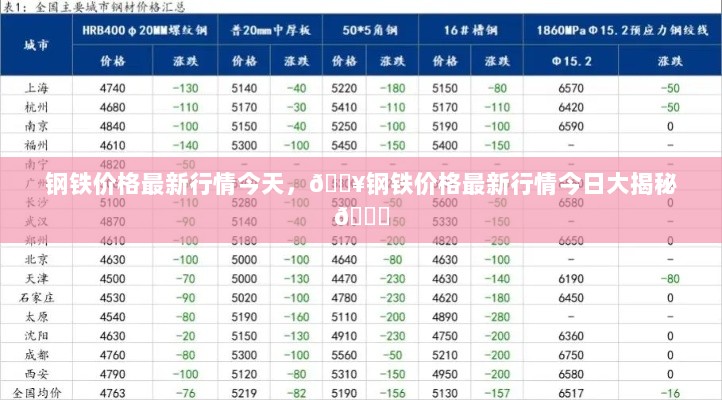 今日钢铁价格最新行情大揭秘🔥