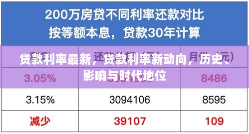 最新贷款利率动向，历史、影响与时代地位的变迁