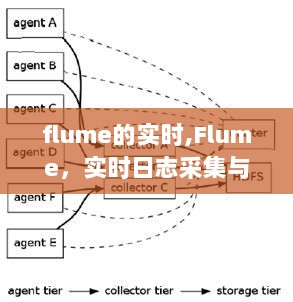 Flume领航实时日志采集与传输，实时性能之选