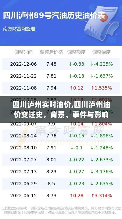 四川泸州油价变迁史，背景、事件与影响，实时油价解析