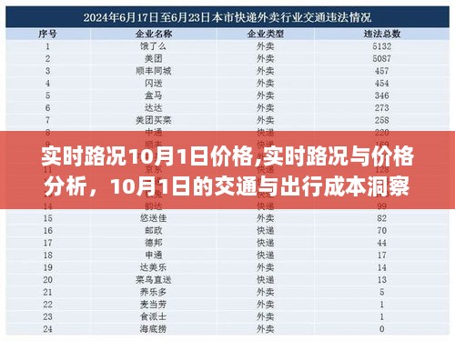 10月1日实时路况与出行成本洞察，交通状况与价格分析