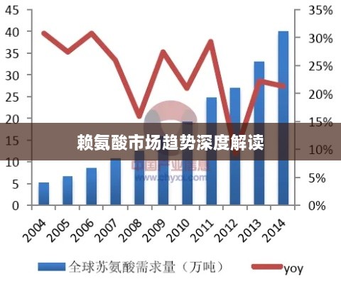 赖氨酸市场趋势深度解读