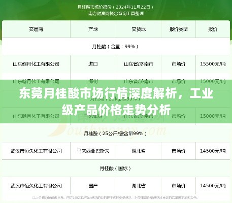 东莞月桂酸市场行情深度解析，工业级产品价格走势分析