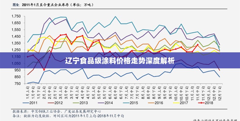 辽宁食品级涂料价格走势深度解析