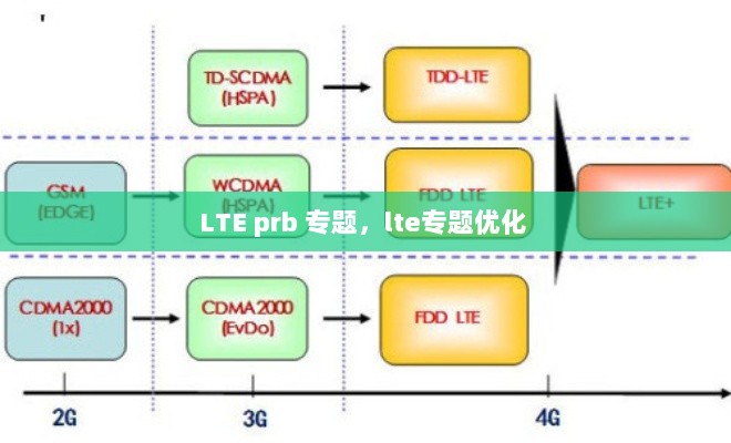 LTE prb 专题，lte专题优化 