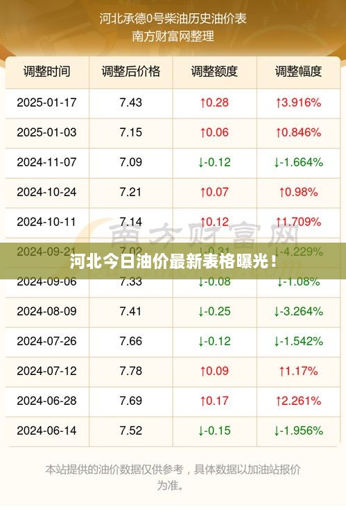 河北今日油价最新表格曝光！