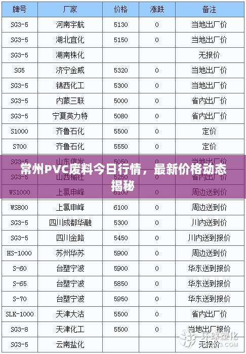 常州PVC废料今日行情，最新价格动态揭秘